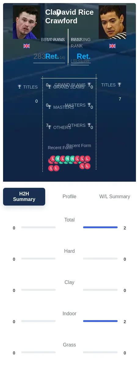 Crawford Rice H2h Summary Stats