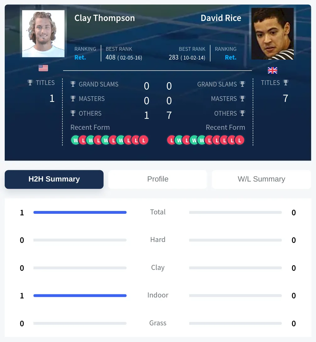 Thompson Rice H2h Summary Stats