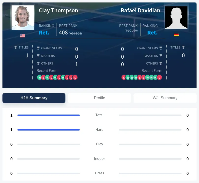 Thompson Davidian H2h Summary Stats