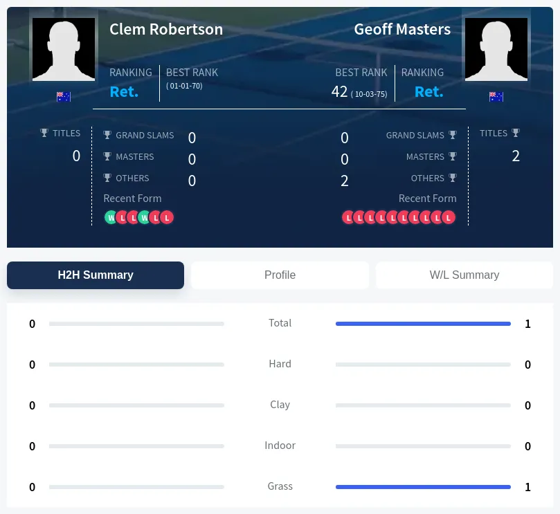 Masters Robertson H2h Summary Stats