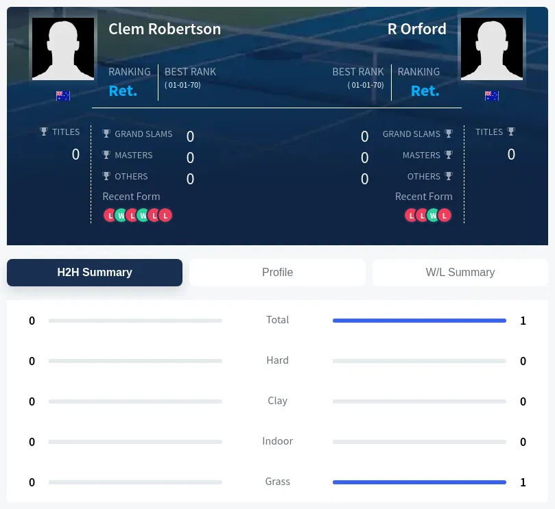 Orford Robertson H2h Summary Stats