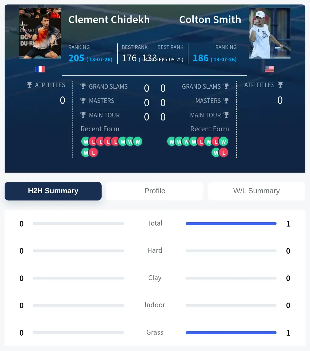 Chidekh Smith H2h Summary Stats