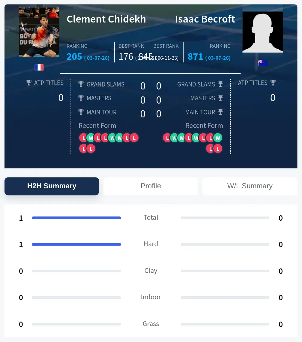 Chidekh Becroft H2h Summary Stats