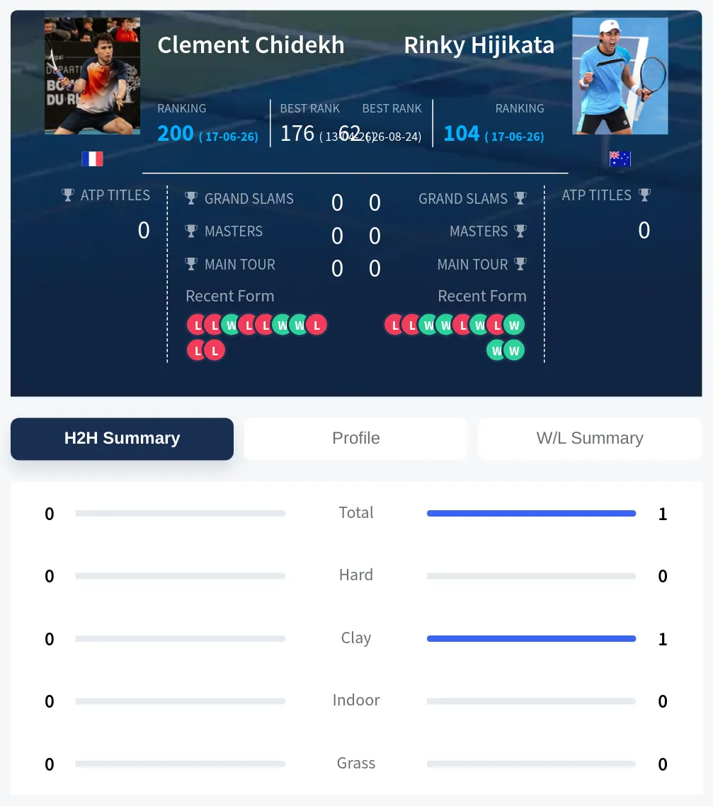Hijikata Chidekh H2h Summary Stats