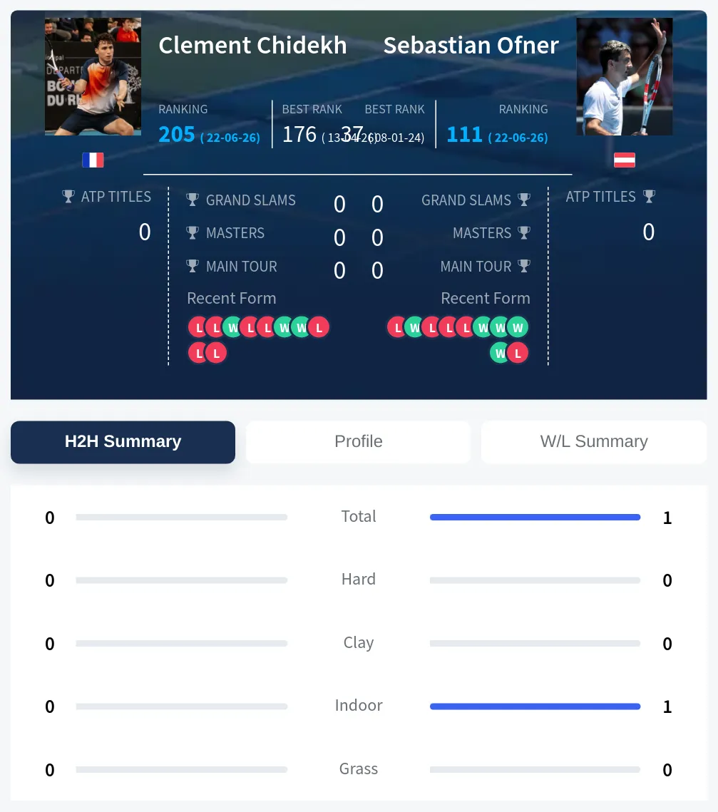 Ofner Chidekh H2h Summary Stats