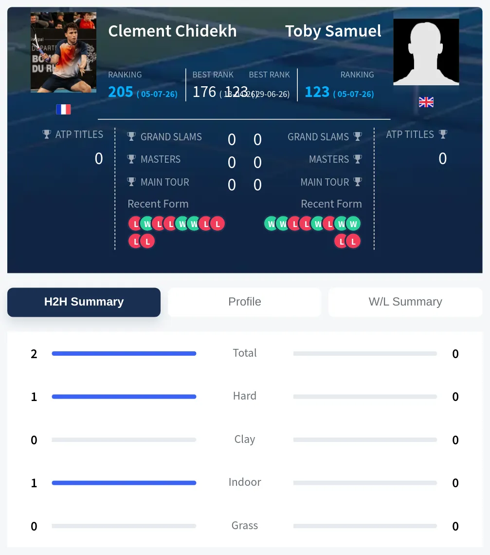 Chidekh Samuel H2h Summary Stats