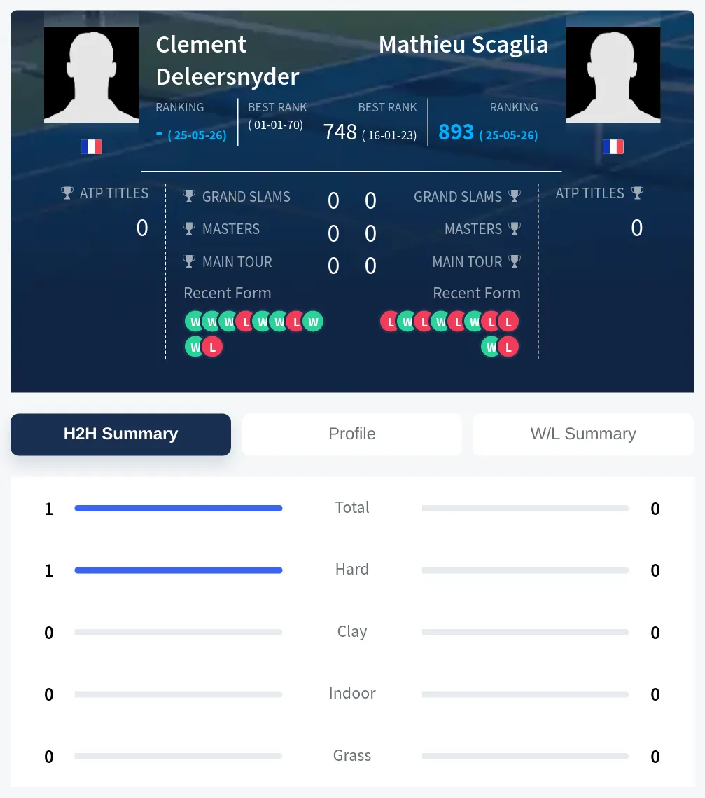Deleersnyder Scaglia H2h Summary Stats