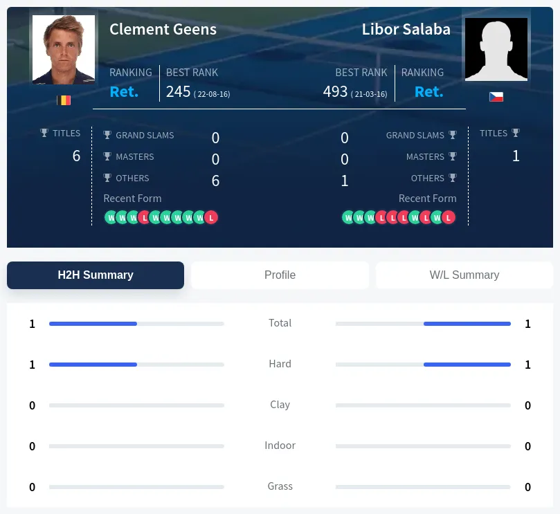 Salaba Geens H2h Summary Stats