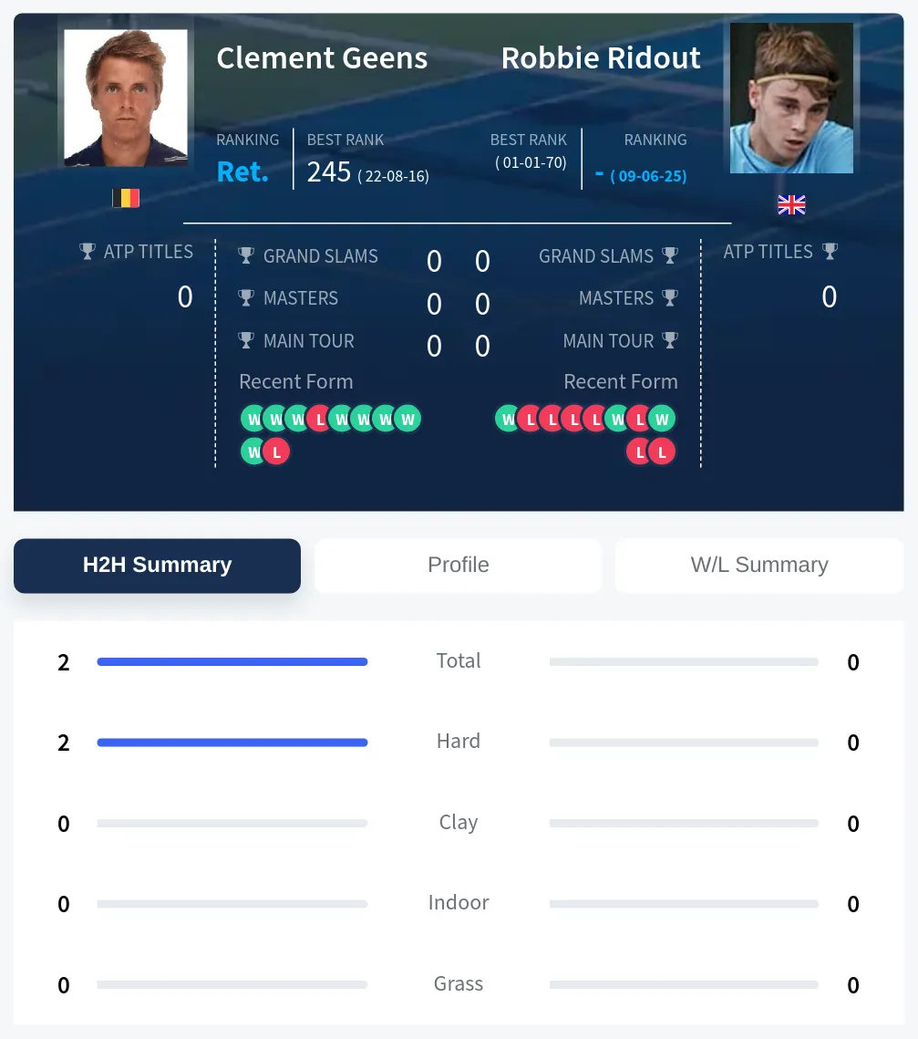 Geens Ridout H2h Summary Stats