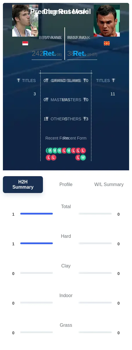 Morel Rusevski H2h Summary Stats