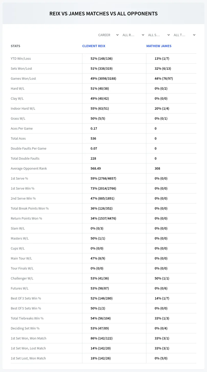 Mathew James Clement Reix Prediction Stats