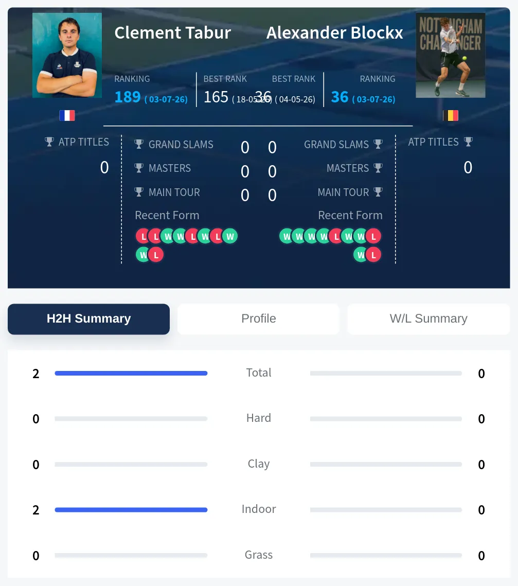 Tabur Blockx H2h Summary Stats