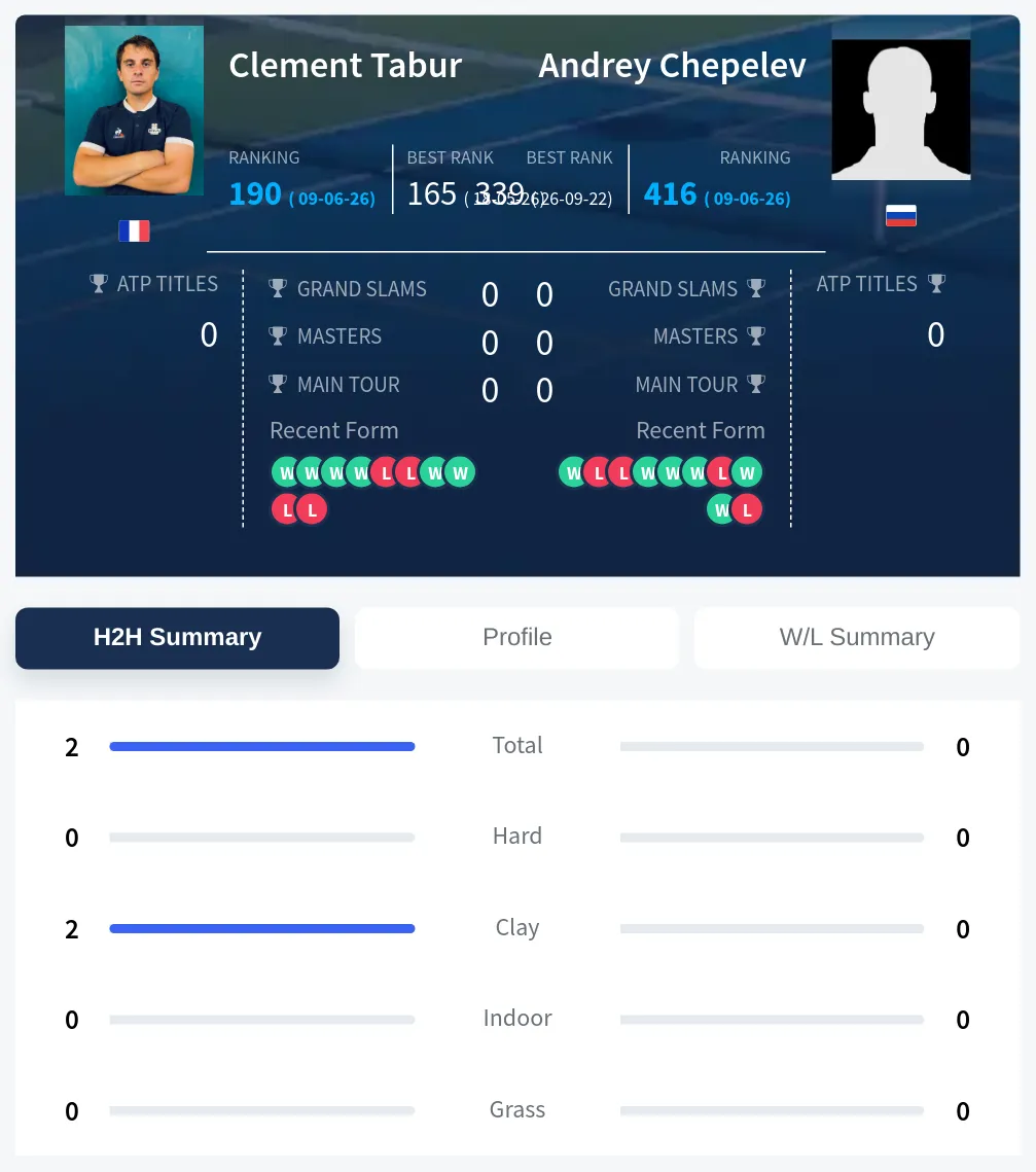 Tabur Chepelev H2h Summary Stats