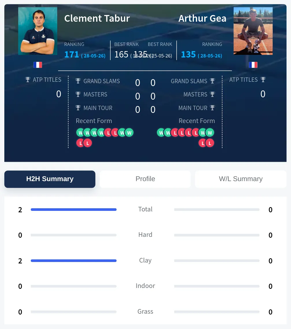 Tabur Gea H2h Summary Stats