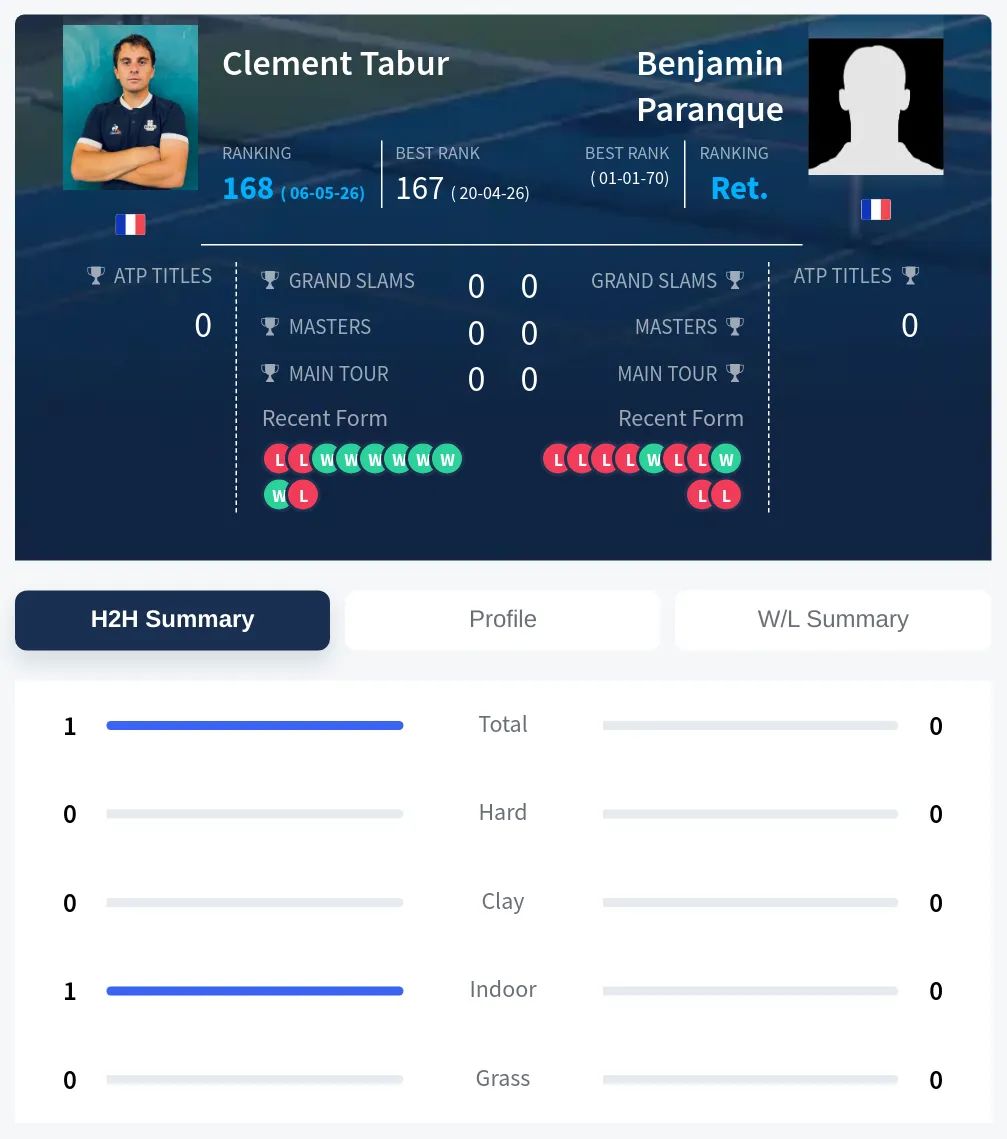 Tabur Paranque H2h Summary Stats