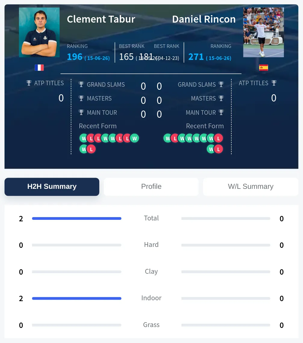 Tabur Rincon H2h Summary Stats