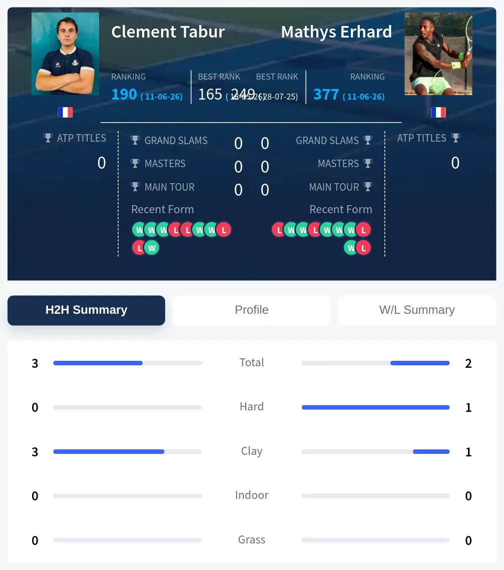 Tabur Erhard H2h Summary Stats