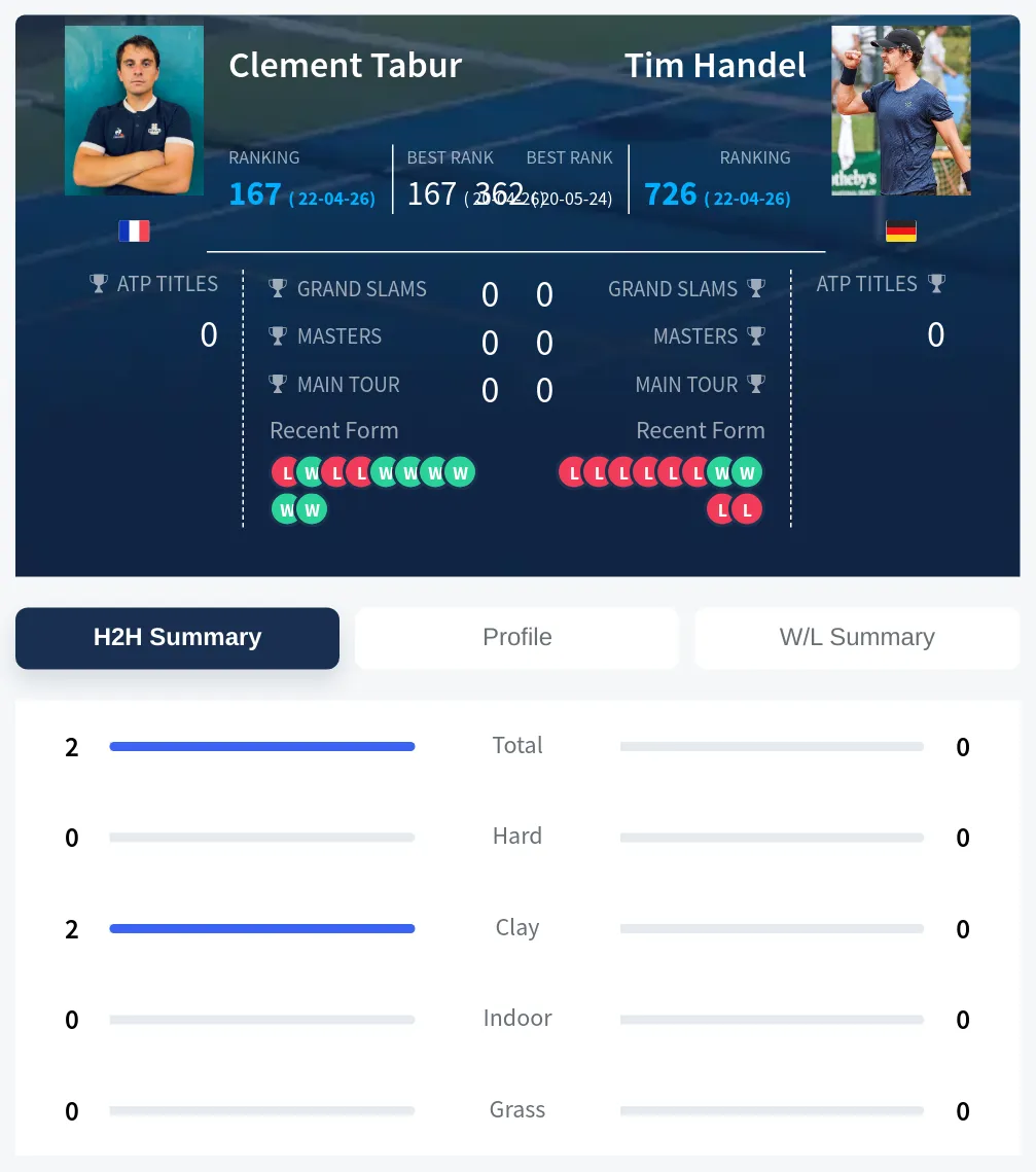 Tabur Handel H2h Summary Stats