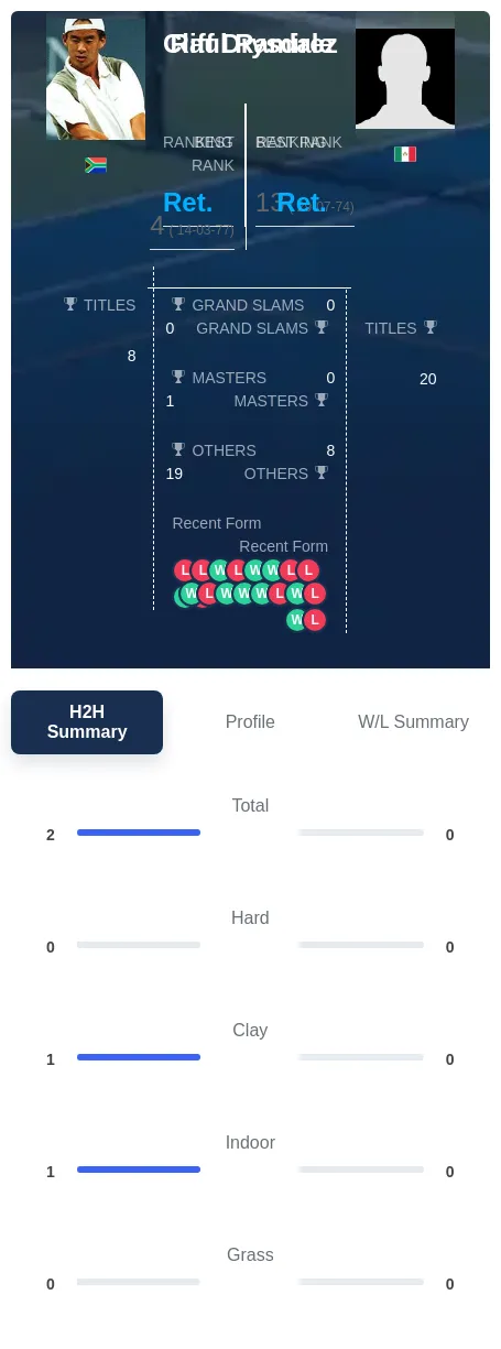 Drysdale Ramirez H2h Summary Stats