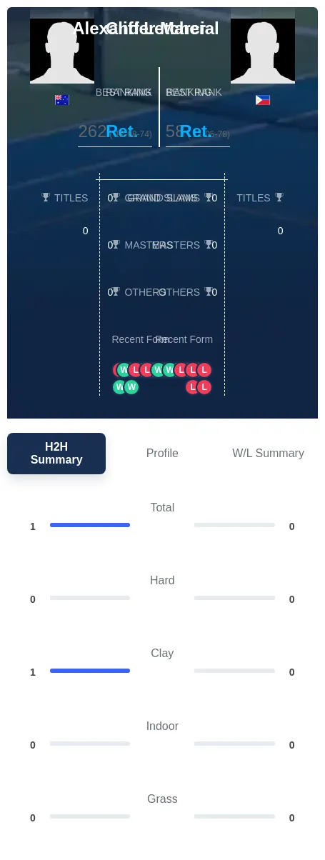 Letcher Marcial H2h Summary Stats