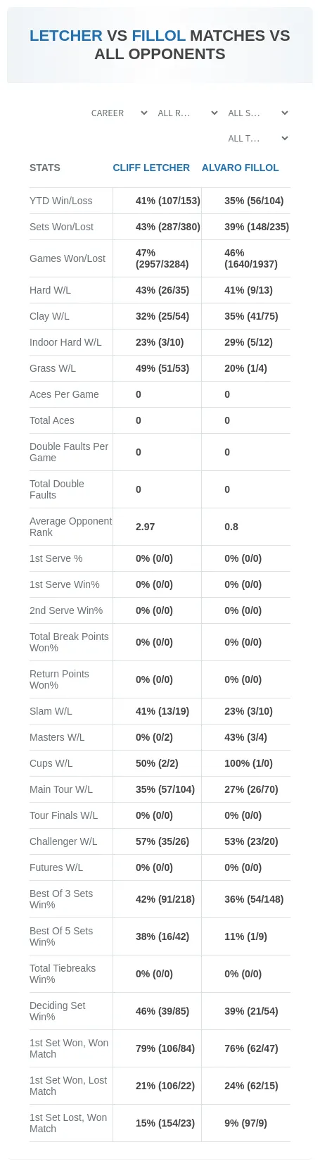 Cliff Letcher Alvaro Fillol Prediction Stats