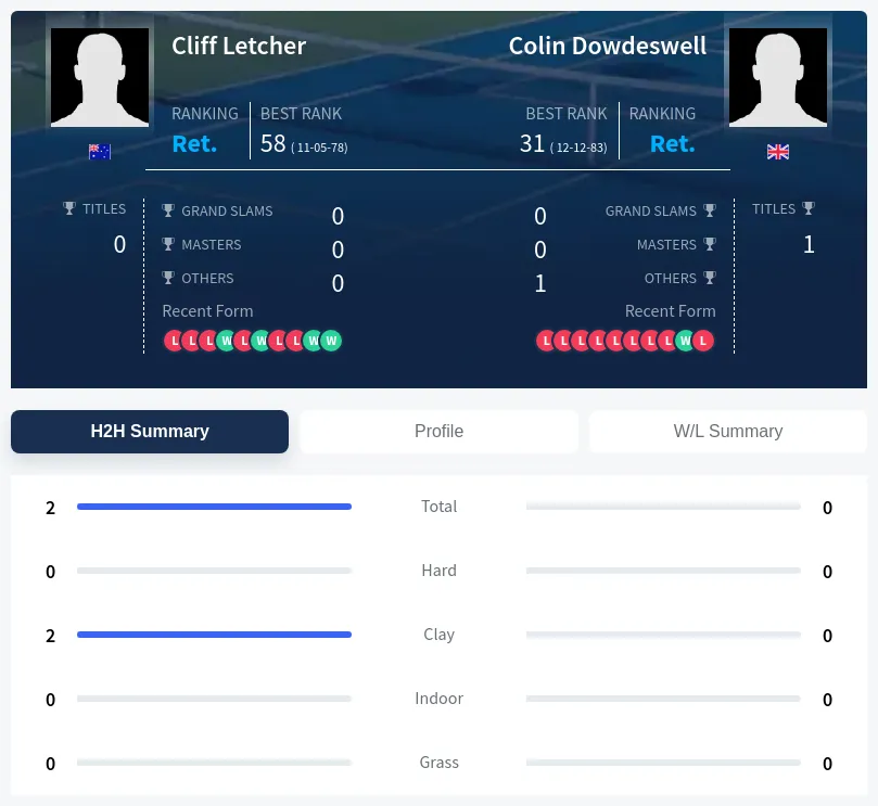 Letcher Dowdeswell H2h Summary Stats
