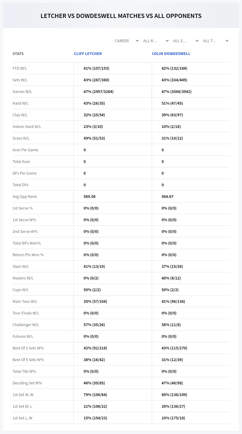 Cliff Letcher Colin Dowdeswell Prediction Stats