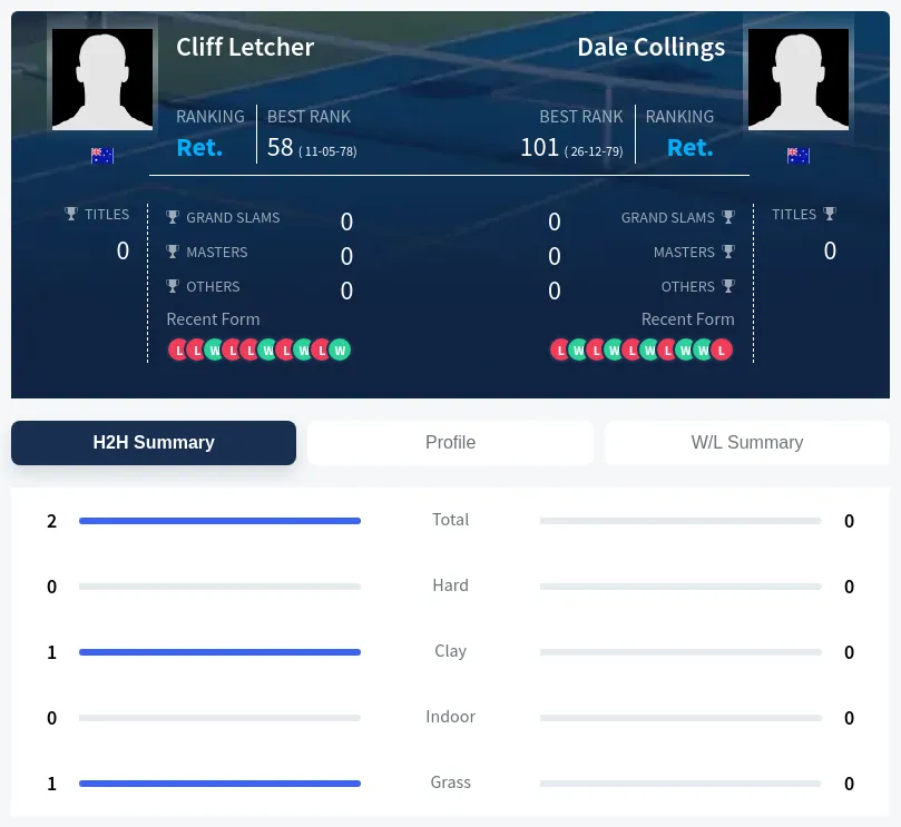 Letcher Collings H2h Summary Stats
