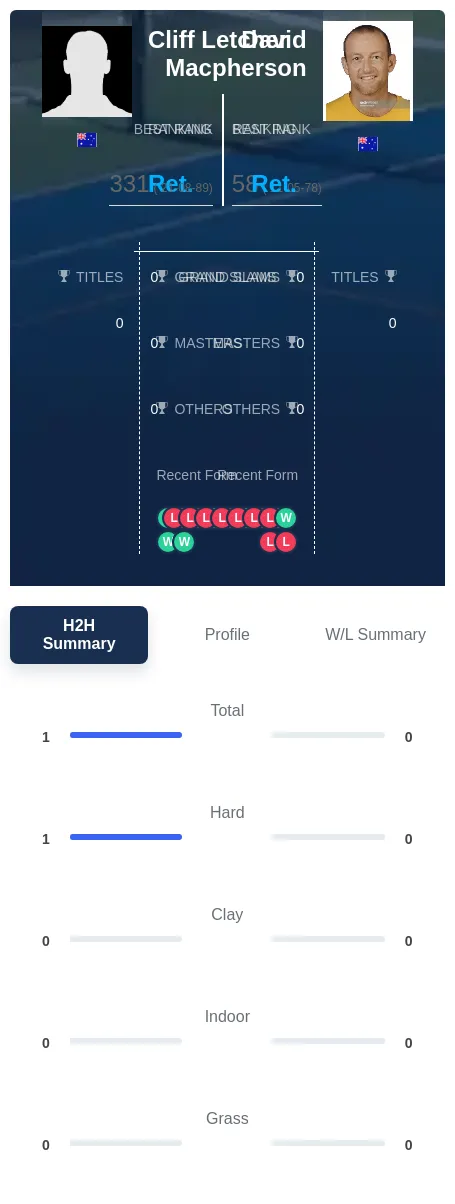 Letcher Macpherson H2h Summary Stats