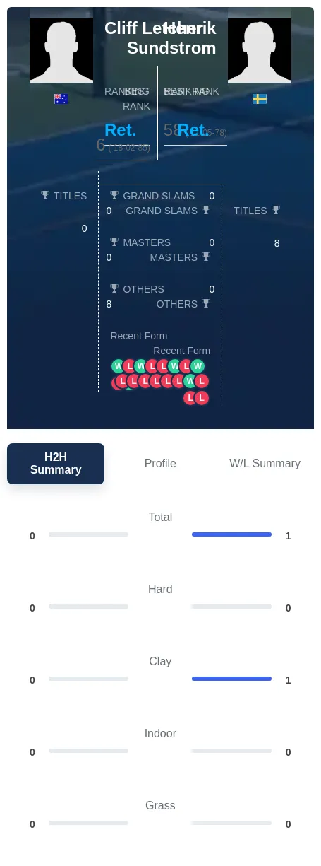 Sundstrom Letcher H2h Summary Stats