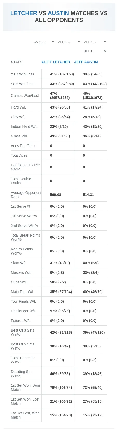 Cliff Letcher Jeff Austin Prediction Stats