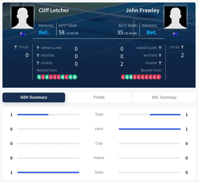 Frawley Letcher H2h Summary Stats