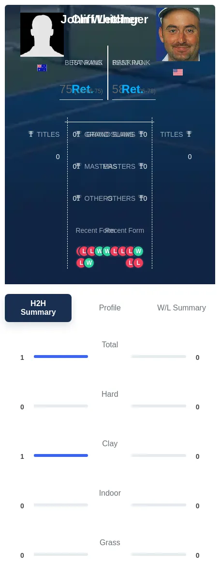 Letcher Whitlinger H2h Summary Stats