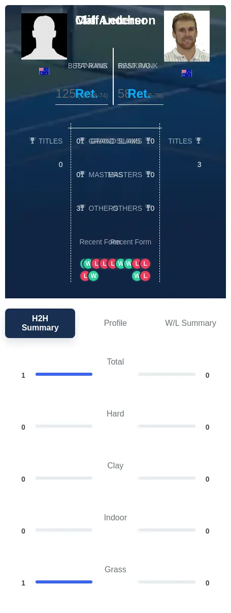 Letcher Anderson H2h Summary Stats