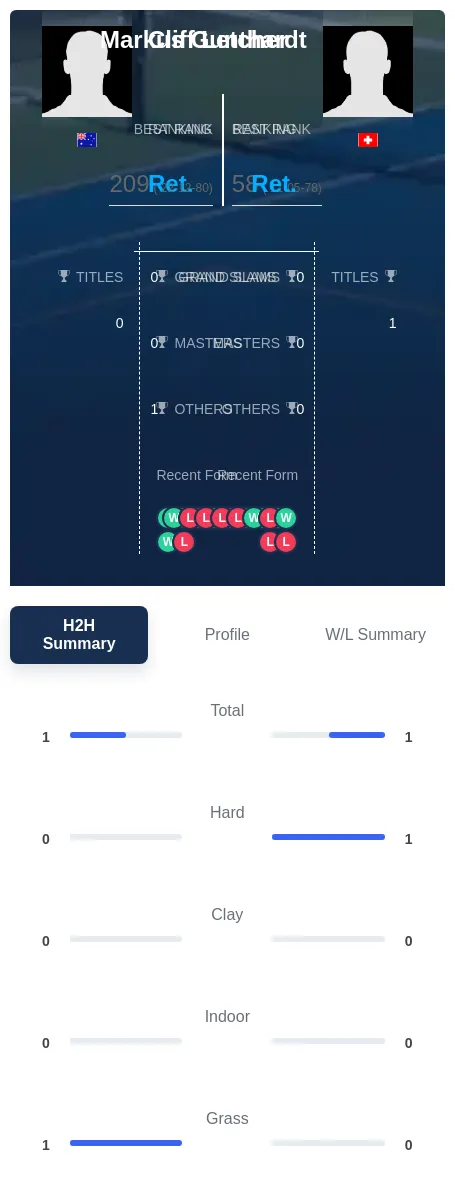 Gunthardt Letcher H2h Summary Stats