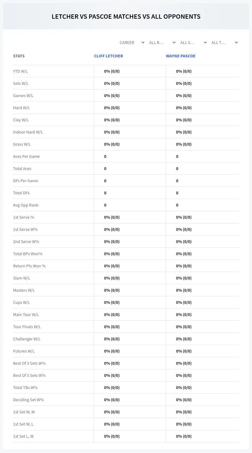 Cliff Letcher Wayne Pascoe Prediction Stats