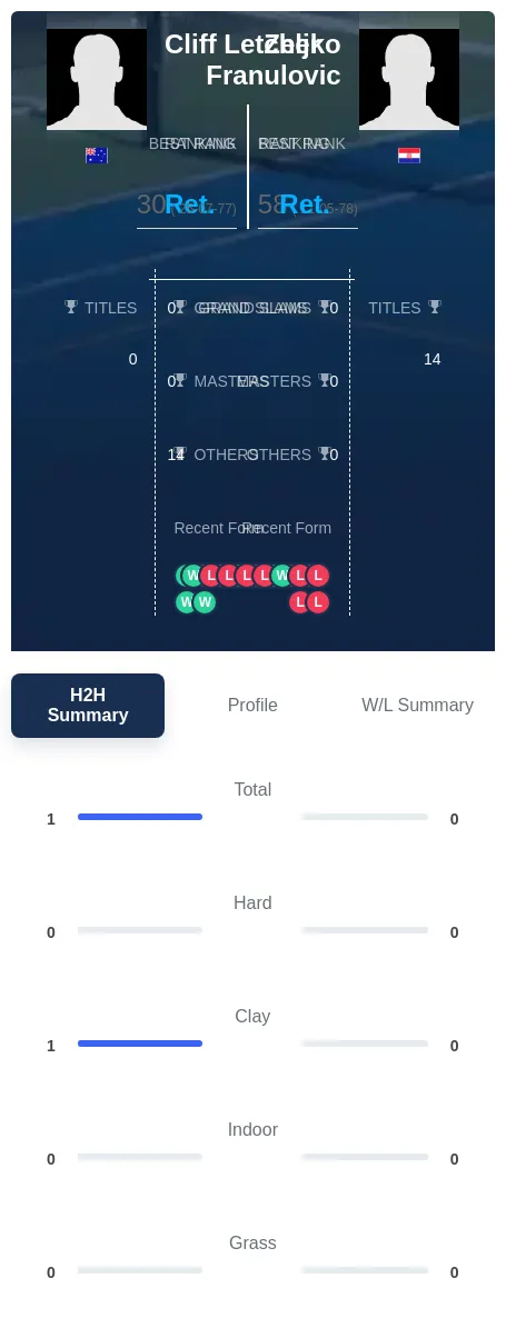 Letcher Franulovic H2h Summary Stats