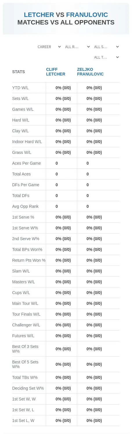 Cliff Letcher Zeljko Franulovic Prediction Stats