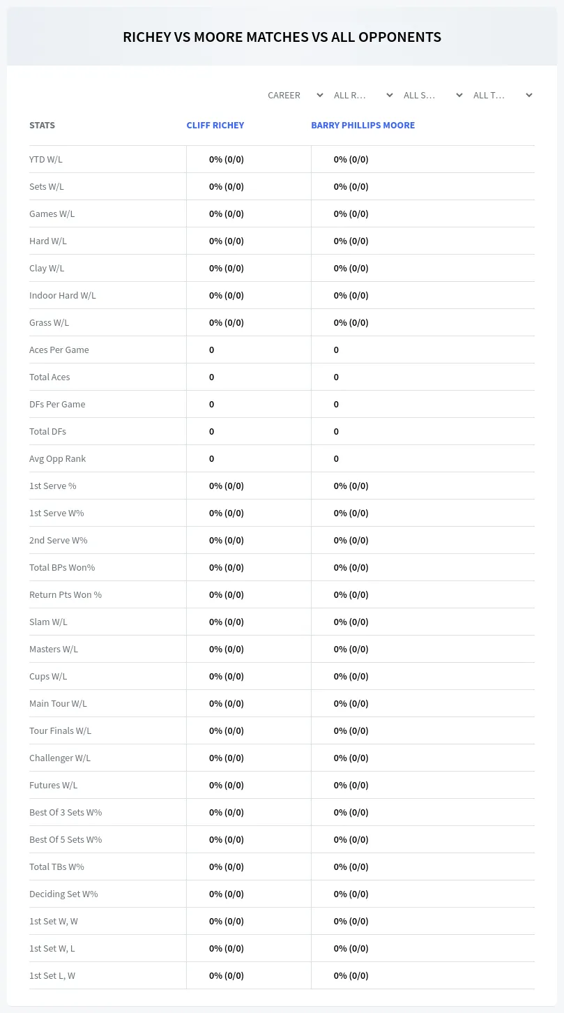 Cliff Richey Barry Phillips Moore Prediction Stats