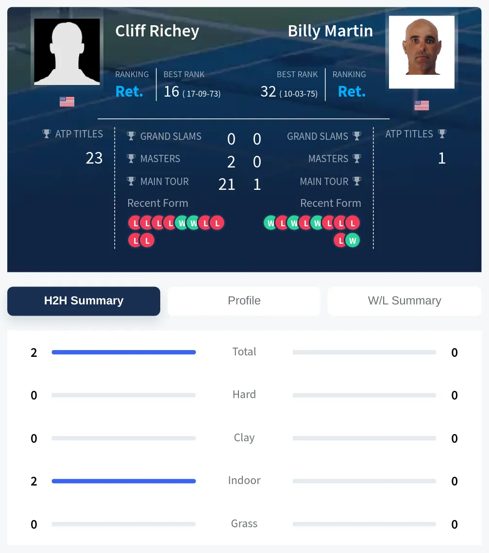 Richey Martin H2h Summary Stats