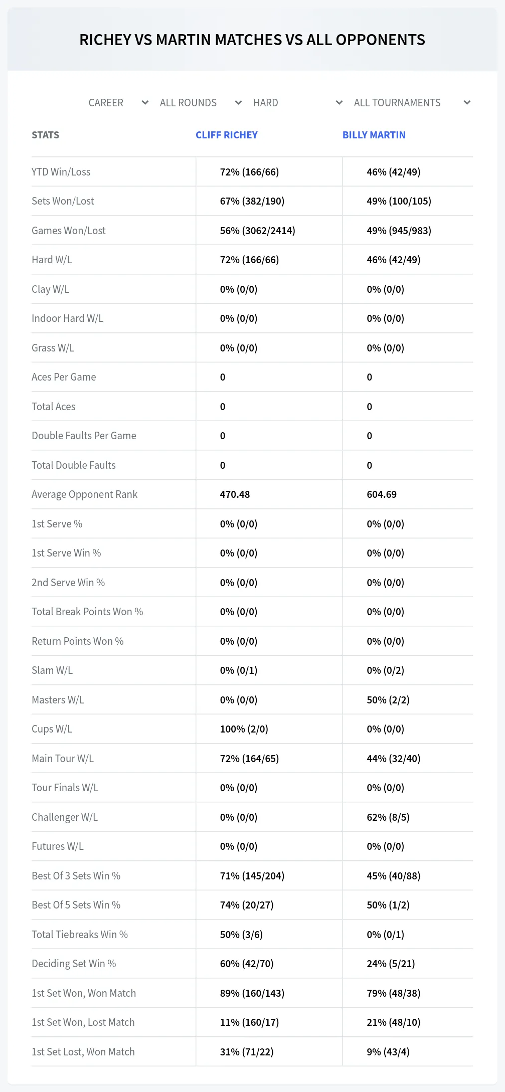 Cliff Richey Billy Martin Prediction Stats