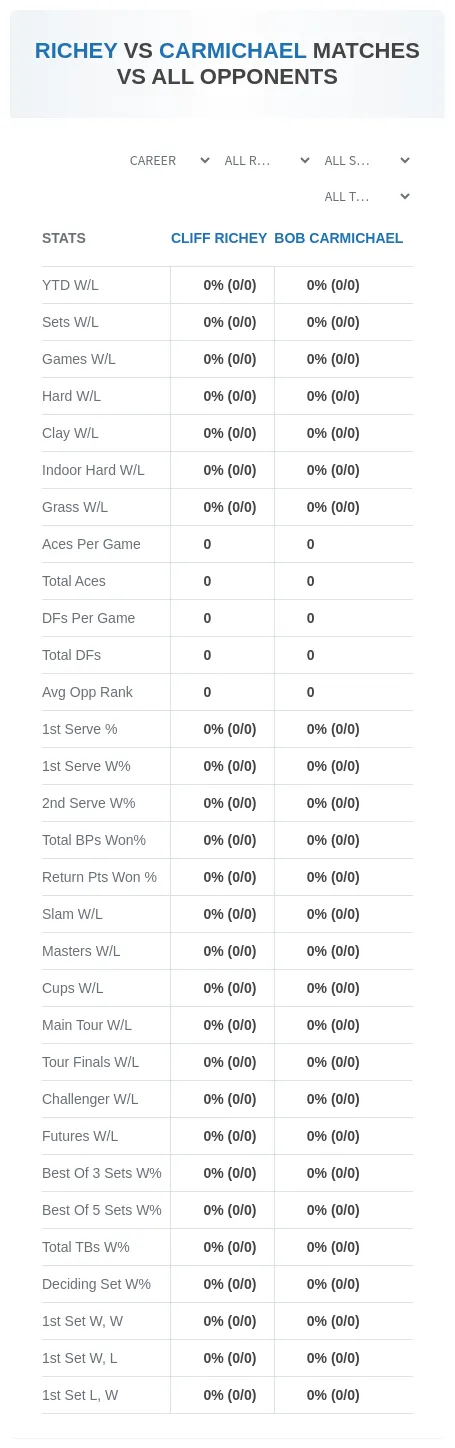 Bob Carmichael Cliff Richey Prediction Stats