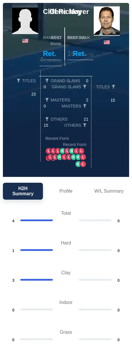 Richey Mayer H2h Summary Stats