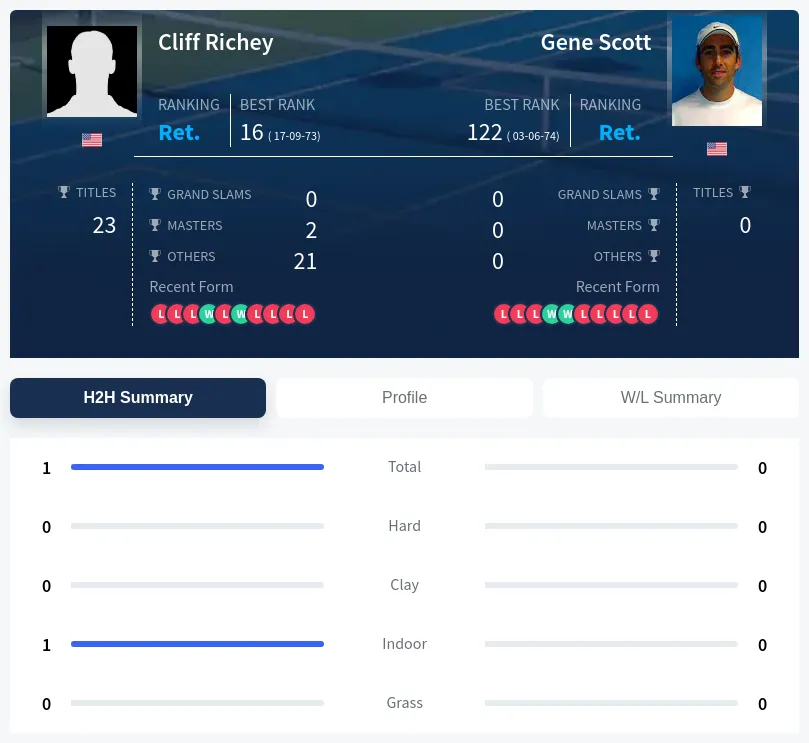 Richey Scott H2h Summary Stats