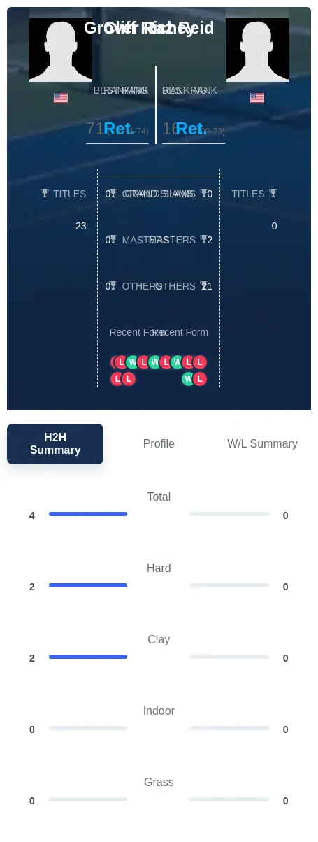 Reid Richey H2h Summary Stats