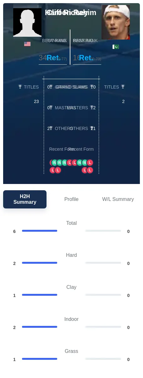 Rahim Richey H2h Summary Stats
