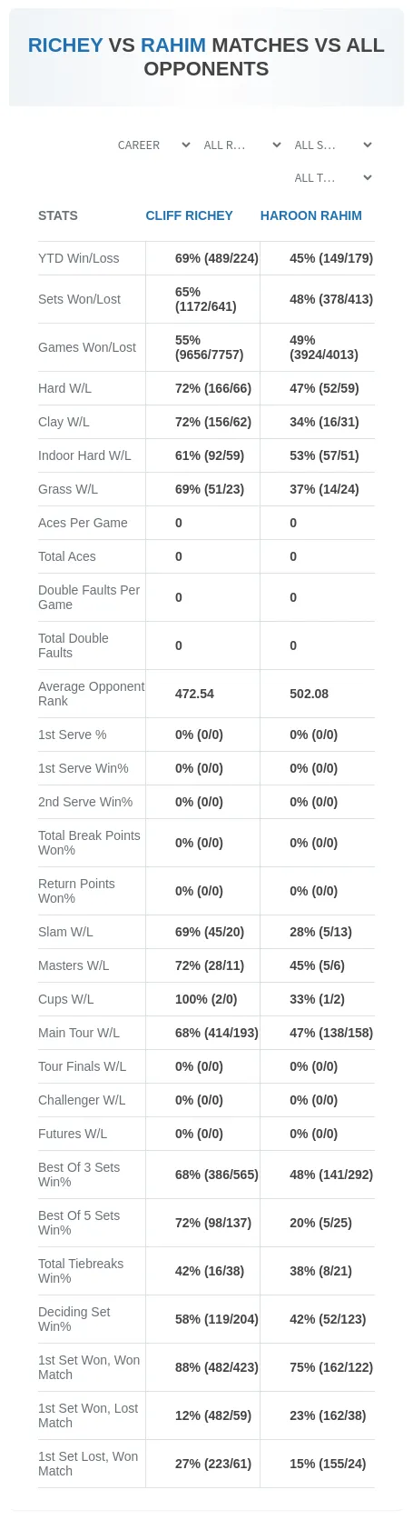 Haroon Rahim Cliff Richey Prediction Stats
