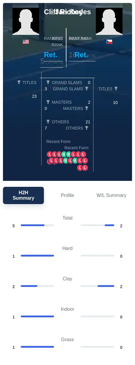 Richey Kodes H2h Summary Stats