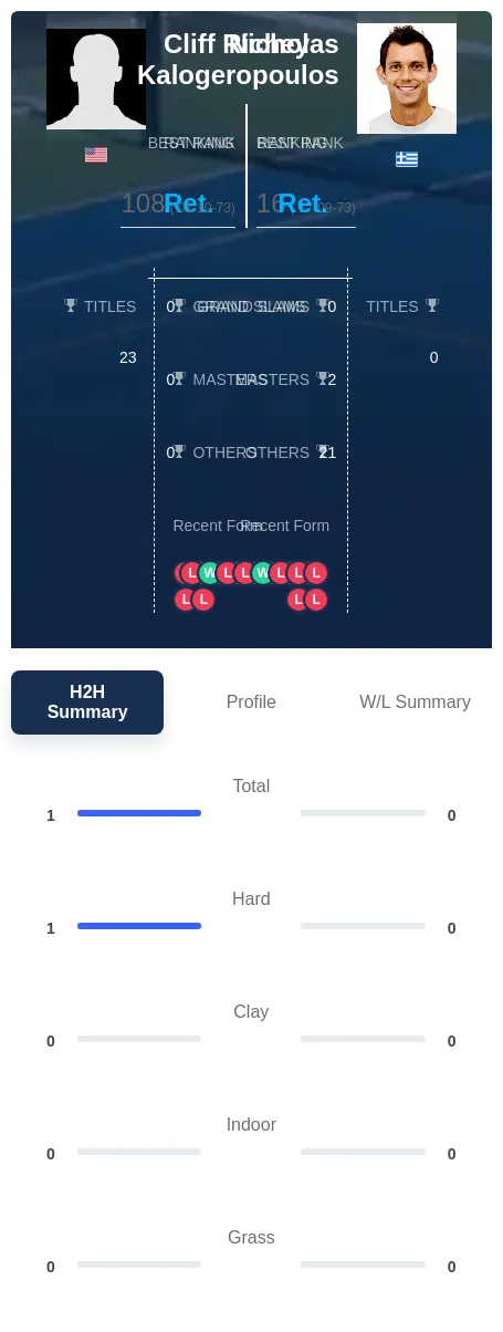 Richey Kalogeropoulos H2h Summary Stats