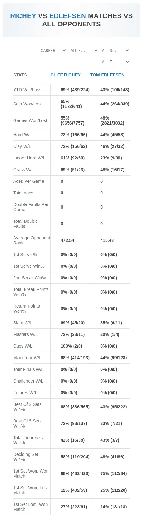 Cliff Richey Tom Edlefsen Prediction Stats